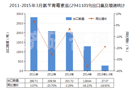 2011-2015年3月氨芐青霉素鹽(29411019)出口量及增速統(tǒng)計